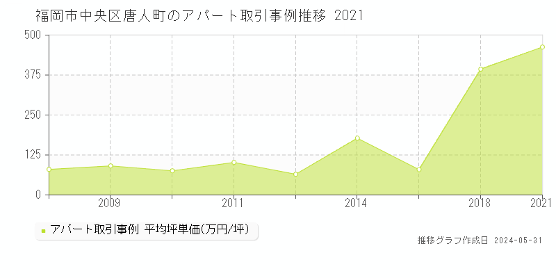 福岡市中央区唐人町のアパート価格推移グラフ 
