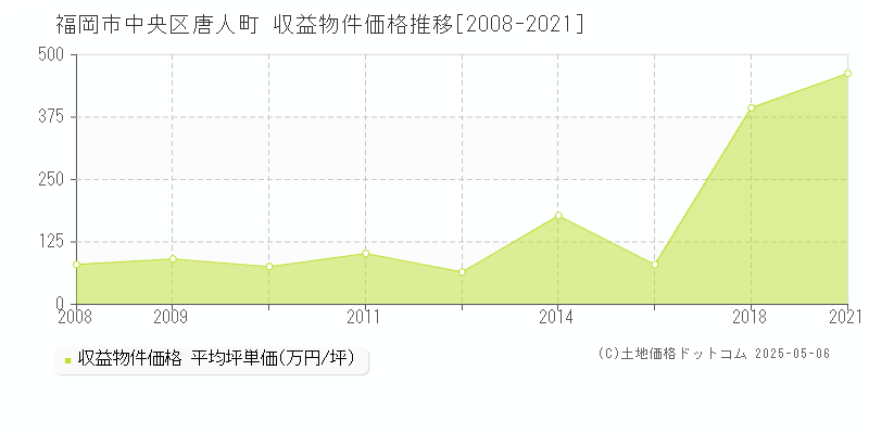 唐人町(福岡市中央区)の収益物件価格推移グラフ(坪単価)[2008-2021年]