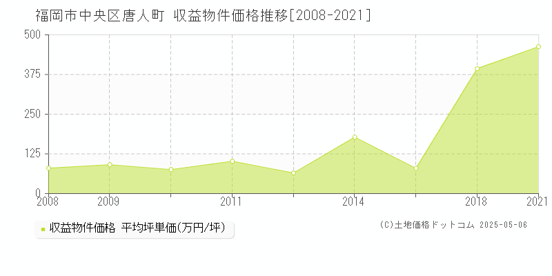 福岡市中央区唐人町のアパート価格推移グラフ 