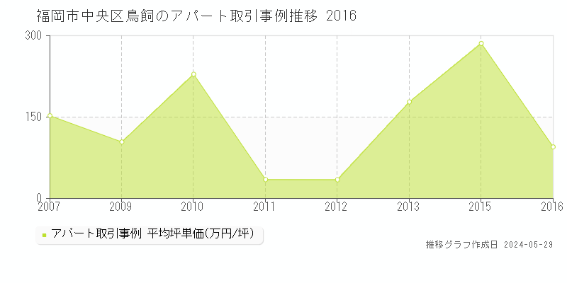 福岡市中央区鳥飼のアパート取引価格推移グラフ 