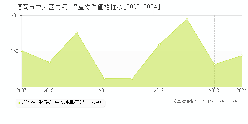 鳥飼(福岡市中央区)の収益物件価格推移グラフ(坪単価)[2007-2024年]