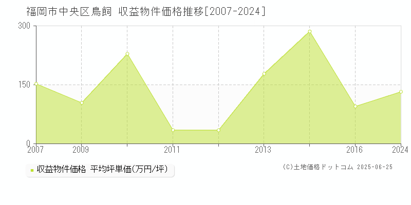 福岡市中央区鳥飼のアパート取引価格推移グラフ 