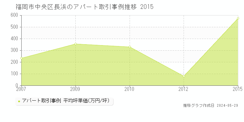 福岡市中央区長浜のアパート価格推移グラフ 