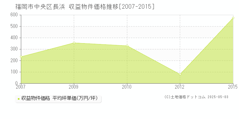 長浜(福岡市中央区)の収益物件価格推移グラフ(坪単価)[2007-2015年]