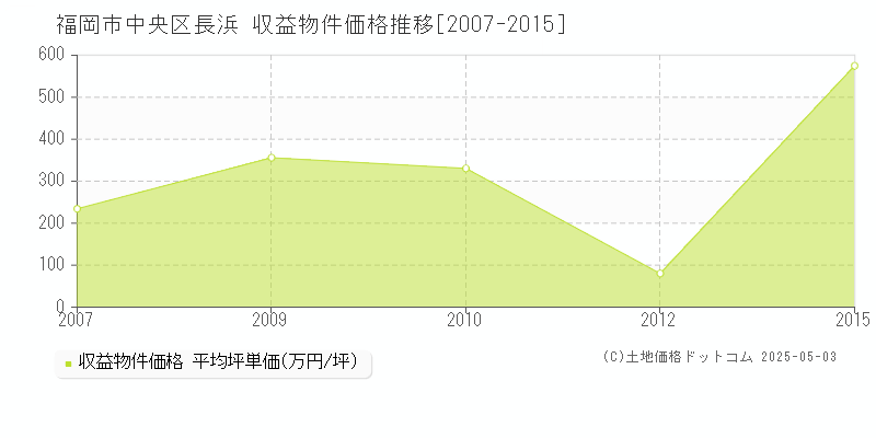 福岡市中央区長浜のアパート価格推移グラフ 