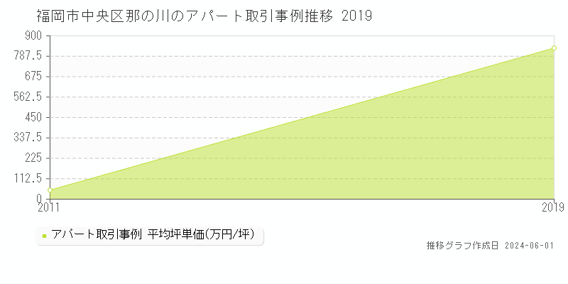 福岡市中央区那の川のアパート価格推移グラフ 