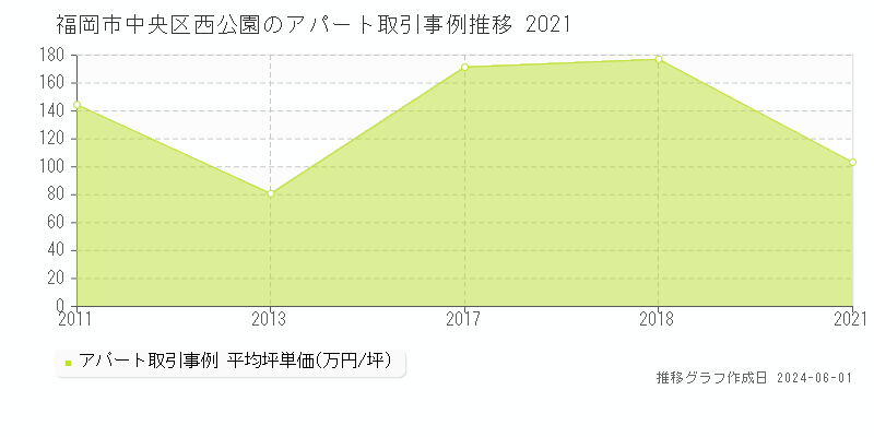 福岡市中央区西公園のアパート価格推移グラフ 