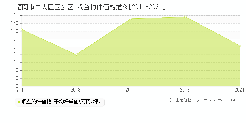 西公園(福岡市中央区)の収益物件価格推移グラフ(坪単価)[2011-2021年]