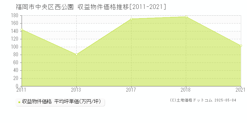 福岡市中央区西公園のアパート価格推移グラフ 