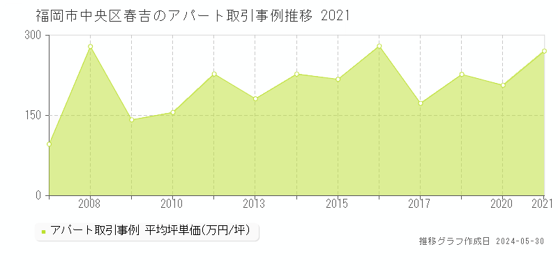 福岡市中央区春吉のアパート価格推移グラフ 