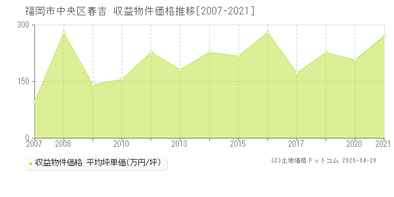 福岡市中央区春吉のアパート価格推移グラフ 