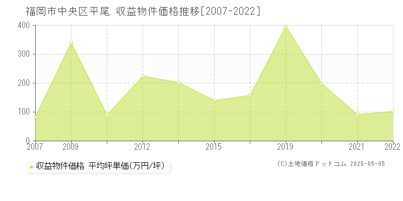 平尾(福岡市中央区)の収益物件価格推移グラフ(坪単価)[2007-2022年]