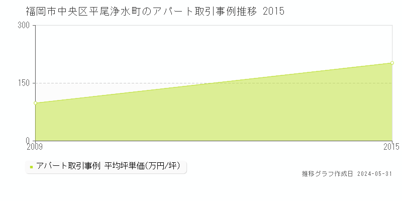 福岡市中央区平尾浄水町の収益物件取引事例推移グラフ 