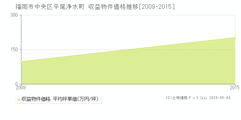 平尾浄水町(福岡市中央区)の収益物件価格推移グラフ(坪単価)[2009-2015年]