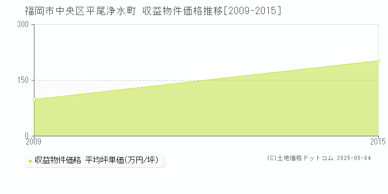 福岡市中央区平尾浄水町のアパート価格推移グラフ 