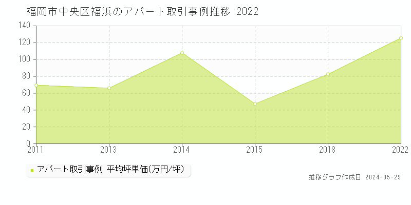 福岡市中央区福浜のアパート価格推移グラフ 