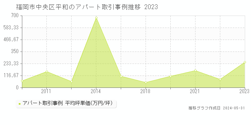 福岡市中央区平和のアパート価格推移グラフ 