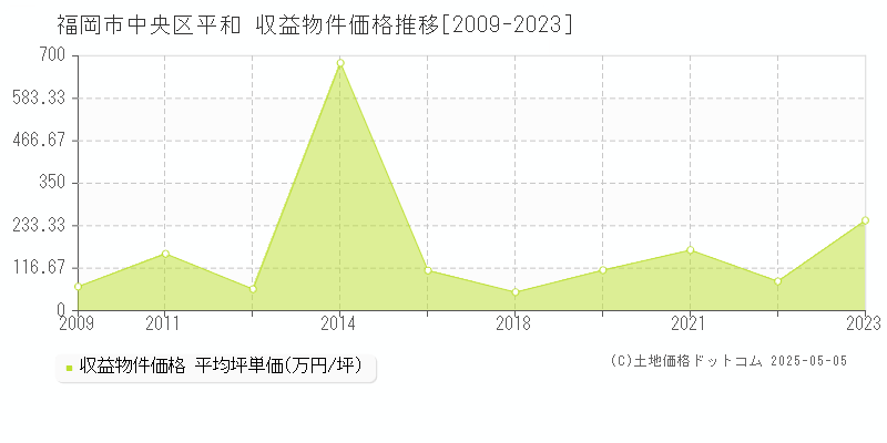 平和(福岡市中央区)の収益物件価格推移グラフ(坪単価)[2009-2023年]