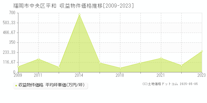 福岡市中央区平和のアパート価格推移グラフ 