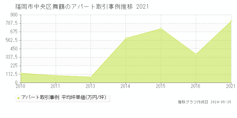 福岡市中央区舞鶴の収益物件取引事例推移グラフ 