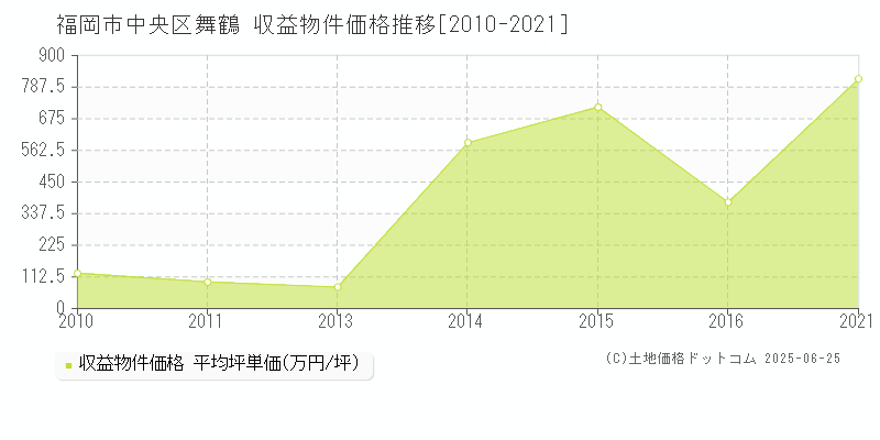 舞鶴(福岡市中央区)の収益物件価格推移グラフ(坪単価)[2010-2021年]