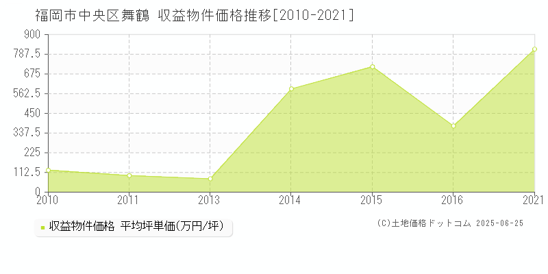 福岡市中央区舞鶴のアパート価格推移グラフ 