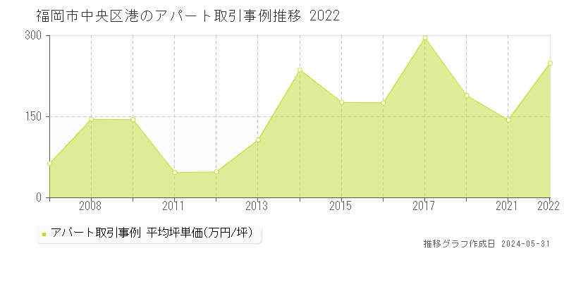 福岡市中央区港のアパート価格推移グラフ 