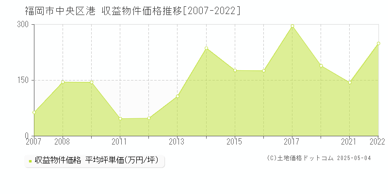 港(福岡市中央区)の収益物件価格推移グラフ(坪単価)[2007-2022年]