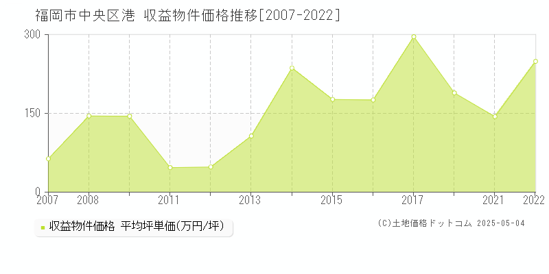 福岡市中央区港のアパート価格推移グラフ 