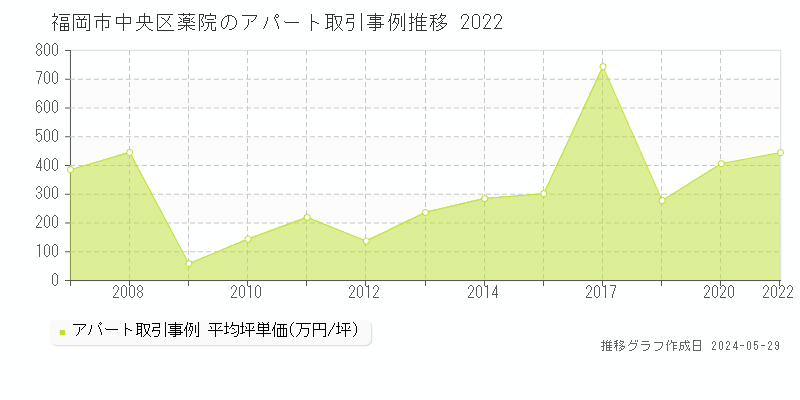 福岡市中央区薬院のアパート価格推移グラフ 