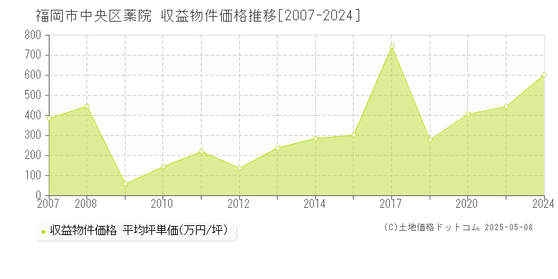 薬院(福岡市中央区)の収益物件価格推移グラフ(坪単価)[2007-2024年]