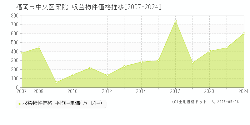 福岡市中央区薬院のアパート価格推移グラフ 