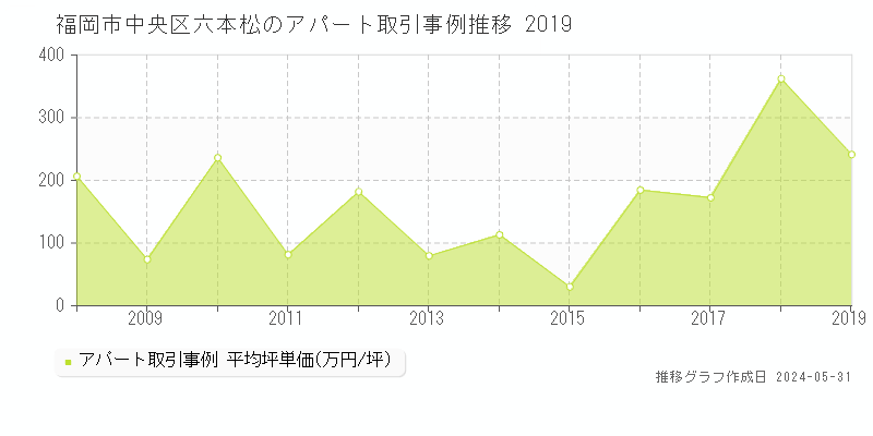 福岡市中央区六本松のアパート価格推移グラフ 