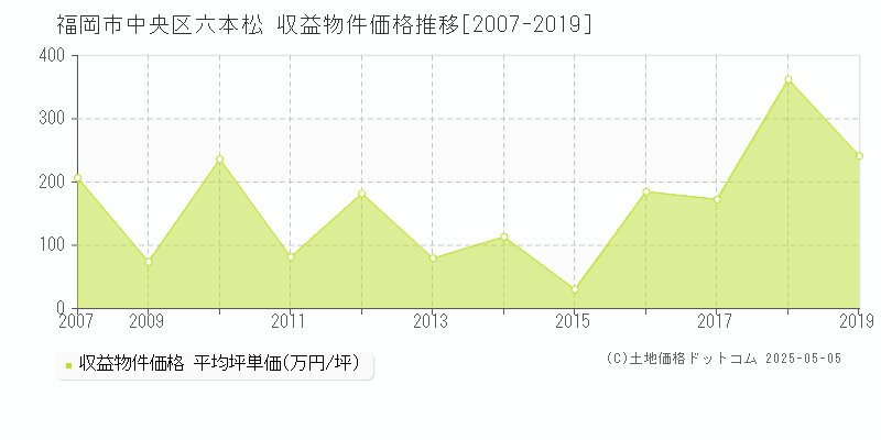 六本松(福岡市中央区)の収益物件価格推移グラフ(坪単価)[2007-2019年]