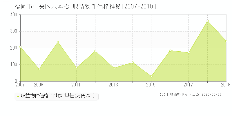 福岡市中央区六本松のアパート価格推移グラフ 