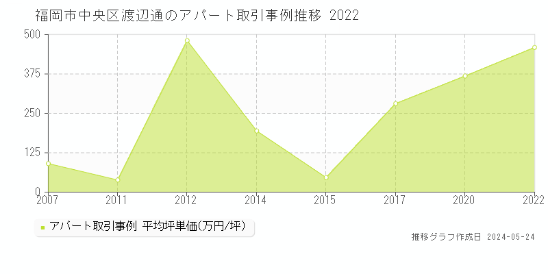福岡市中央区渡辺通の収益物件取引事例推移グラフ 