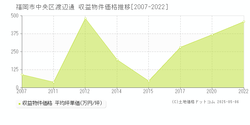 渡辺通(福岡市中央区)の収益物件価格推移グラフ(坪単価)[2007-2022年]
