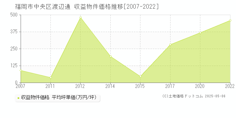 福岡市中央区渡辺通の収益物件取引事例推移グラフ 