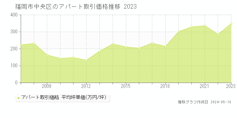福岡市中央区のアパート価格推移グラフ 