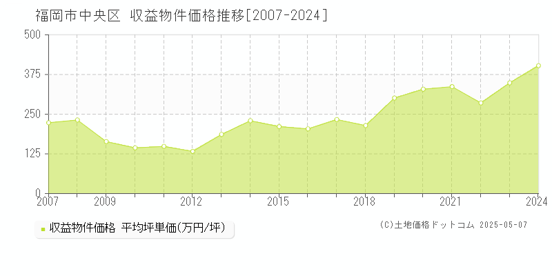 福岡市中央区(福岡県)の収益物件価格推移グラフ(坪単価)[2007-2024年]