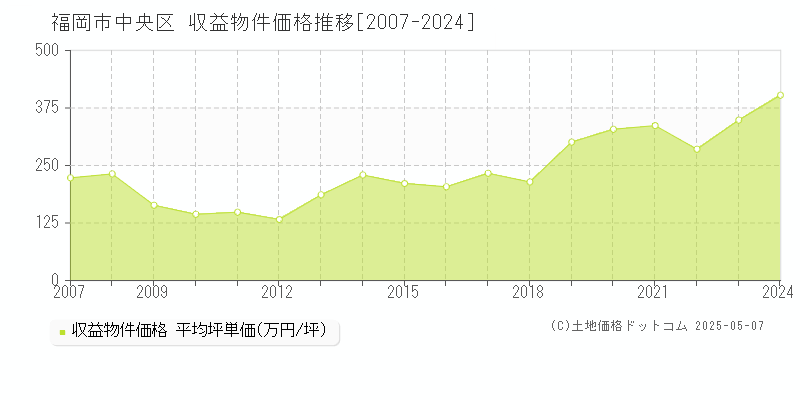 福岡市中央区のアパート価格推移グラフ 