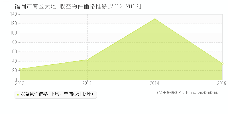 大池(福岡市南区)の収益物件価格推移グラフ(坪単価)[2012-2018年]