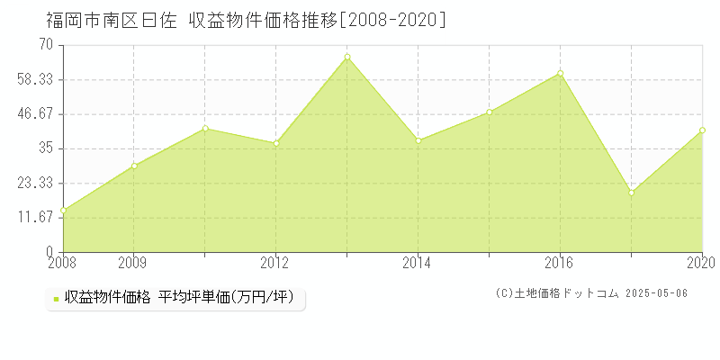 曰佐(福岡市南区)の収益物件価格推移グラフ(坪単価)[2008-2020年]