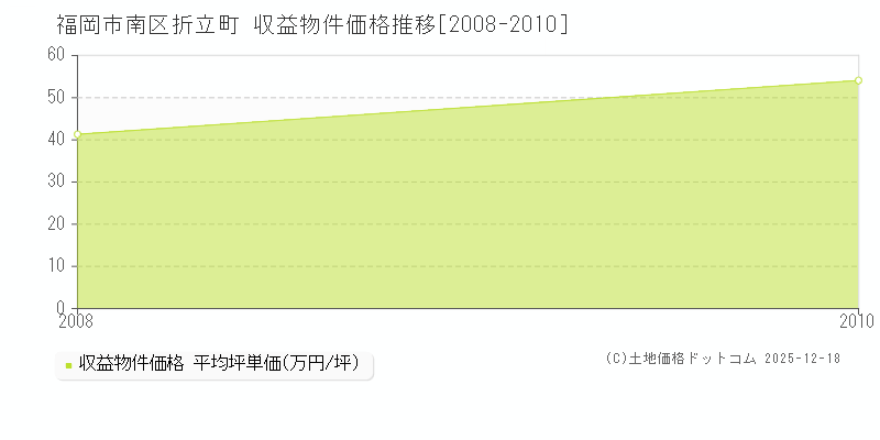 折立町(福岡市南区)の収益物件価格推移グラフ(坪単価)[2008-2010年]