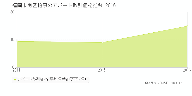 福岡市南区柏原のアパート価格推移グラフ 