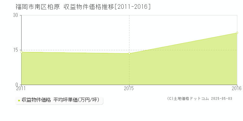 柏原(福岡市南区)の収益物件価格推移グラフ(坪単価)[2011-2016年]