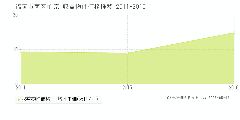 福岡市南区柏原のアパート価格推移グラフ 