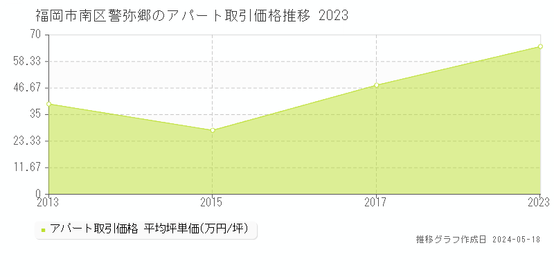 福岡市南区警弥郷のアパート価格推移グラフ 