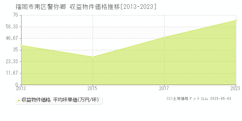 警弥郷(福岡市南区)の収益物件価格推移グラフ(坪単価)[2013-2023年]