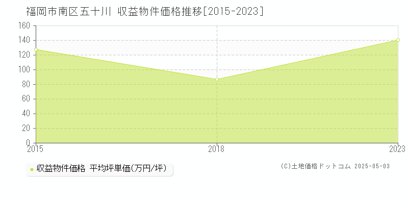 五十川(福岡市南区)の収益物件価格推移グラフ(坪単価)[2015-2023年]